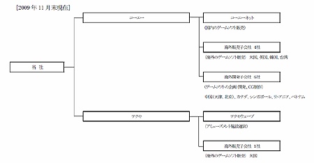 ���������꡼ No.001�Υ���ͥ������ / ���������ƥ��⥰�롼�פ��ȿ����ԡ�2010ǯ4��ˡ֥��������ƥ��⥲���ॹ����Ω��