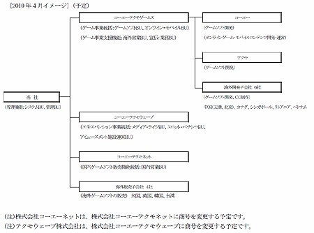 ���������꡼ No.002�Υ���ͥ������ / ���������ƥ��⥰�롼�פ��ȿ����ԡ�2010ǯ4��ˡ֥��������ƥ��⥲���ॹ����Ω��