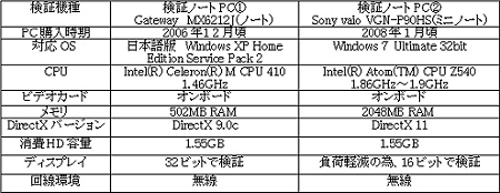 画像ギャラリー No.005のサムネイル画像 / 「ラストカオス」,ノートPCでの動作状況は? 動作検証レポートが公開