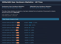 画像集#001のサムネイル/GeForce&WinXP強し。3DMark06実行環境統計をFuturemarkが公開