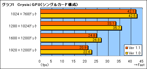 画像集#007のサムネイル/1.1パッチで快適になるのか? 「Crysis」のパフォーマンス緊急速報