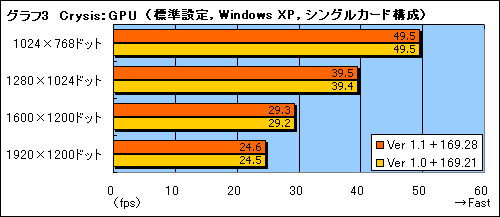 ������#007�Υ���ͥ���/�ȥե졼��졼�ȸ������Ƚ����Crysis 1.1�ѥå��Υѥե����ޥ�³��