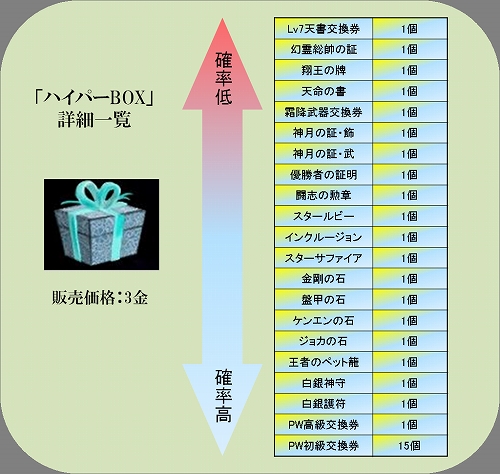 画像ギャラリー No.002のサムネイル画像 / 「Perfect World」,期間限定アイテム「ハイパーBOX」「ミラクルBOX」が再び登場