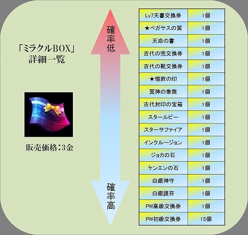 画像ギャラリー No.003のサムネイル画像 / 「Perfect World」,期間限定アイテム「ハイパーBOX」「ミラクルBOX」が再び登場
