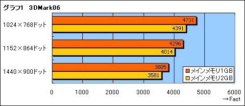 画像ギャラリー No.025のサムネイル画像 / ASUSTeKのゲーマー向けノートPC「G1S」を使ってみた
