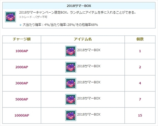 画像ギャラリー No.010のサムネイル画像 / 「AngelLoveOnline」，夏休みBOX2018がもらえる“夏休み天使の加護”イベントが開催