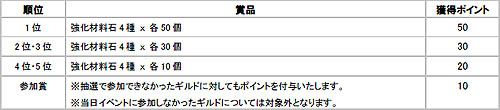 画像集#001のサムネイル/「ブライトシャドウ」ボス討伐時間で競うギルドランキング2008第一弾