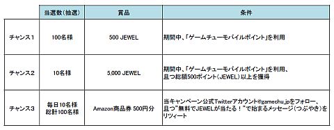画像ギャラリー No.002のサムネイル画像 / 「GameChu」,モバイルポイント利用でJEWELが当たる。Twitter連携も実施