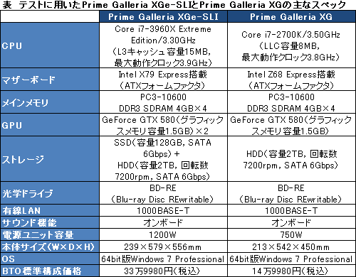 ���������꡼ No.018�Υ���ͥ������ / ��PR��ʸ��ʤ��˺ǹ���ǽ���ɥ��ѥ�Ρ�Prime Galleria XGe-SLI�פǡ�����ʾ�ʤ�PC������Ķ������ꤻ��