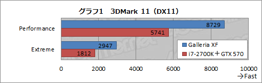 画像ギャラリー No.017のサムネイル画像 / 【PR】新世代「Galleria XF」3D性能検証。Ivy Bridge+Keplerで,ゲーマー向けPCはここまで速くなった