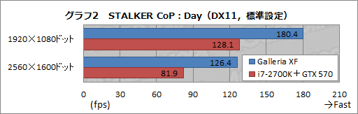 画像ギャラリー No.018のサムネイル画像 / 【PR】新世代「Galleria XF」3D性能検証。Ivy Bridge+Keplerで,ゲーマー向けPCはここまで速くなった