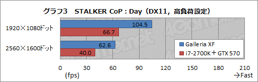 画像ギャラリー No.019のサムネイル画像 / 【PR】新世代「Galleria XF」3D性能検証。Ivy Bridge+Keplerで,ゲーマー向けPCはここまで速くなった