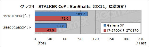 画像ギャラリー No.020のサムネイル画像 / 【PR】新世代「Galleria XF」3D性能検証。Ivy Bridge+Keplerで,ゲーマー向けPCはここまで速くなった