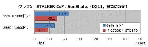 画像ギャラリー No.021のサムネイル画像 / 【PR】新世代「Galleria XF」3D性能検証。Ivy Bridge+Keplerで,ゲーマー向けPCはここまで速くなった