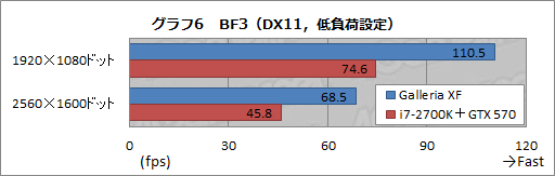 画像ギャラリー No.022のサムネイル画像 / 【PR】新世代「Galleria XF」3D性能検証。Ivy Bridge+Keplerで,ゲーマー向けPCはここまで速くなった