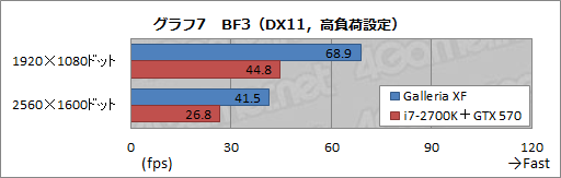 画像ギャラリー No.023のサムネイル画像 / 【PR】新世代「Galleria XF」3D性能検証。Ivy Bridge+Keplerで,ゲーマー向けPCはここまで速くなった
