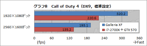画像ギャラリー No.024のサムネイル画像 / 【PR】新世代「Galleria XF」3D性能検証。Ivy Bridge+Keplerで,ゲーマー向けPCはここまで速くなった