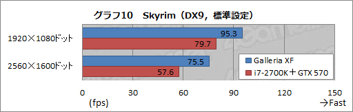 画像ギャラリー No.026のサムネイル画像 / 【PR】新世代「Galleria XF」3D性能検証。Ivy Bridge+Keplerで,ゲーマー向けPCはここまで速くなった