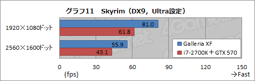 画像ギャラリー No.027のサムネイル画像 / 【PR】新世代「Galleria XF」3D性能検証。Ivy Bridge+Keplerで,ゲーマー向けPCはここまで速くなった