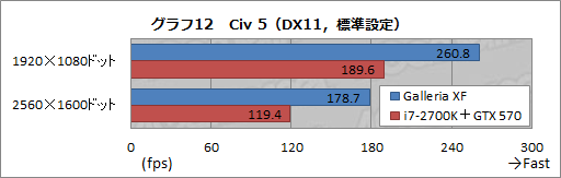 画像ギャラリー No.028のサムネイル画像 / 【PR】新世代「Galleria XF」3D性能検証。Ivy Bridge+Keplerで,ゲーマー向けPCはここまで速くなった