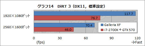 画像ギャラリー No.030のサムネイル画像 / 【PR】新世代「Galleria XF」3D性能検証。Ivy Bridge+Keplerで,ゲーマー向けPCはここまで速くなった