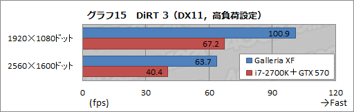 画像ギャラリー No.031のサムネイル画像 / 【PR】新世代「Galleria XF」3D性能検証。Ivy Bridge+Keplerで,ゲーマー向けPCはここまで速くなった