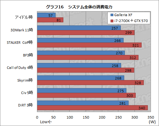 画像ギャラリー No.032のサムネイル画像 / 【PR】新世代「Galleria XF」3D性能検証。Ivy Bridge+Keplerで,ゲーマー向けPCはここまで速くなった