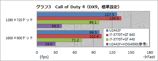 画像ギャラリー No.033のサムネイル画像 / 【PR】これが「ゲーマー向けUltrabook」だ。ドスパラの「U2442F」が持つ衝撃のポテンシャルをチェックする