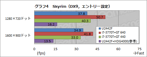 画像ギャラリー No.034のサムネイル画像 / 【PR】これが「ゲーマー向けUltrabook」だ。ドスパラの「U2442F」が持つ衝撃のポテンシャルをチェックする