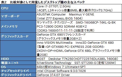 画像ギャラリー No.032のサムネイル画像 / 【PR】ドスパラ初のSLIノートPC「Note GALLERIA GM680M」完全検証。速さだけでなく,使い勝手も一級品だ