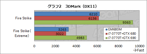 画像ギャラリー No.034のサムネイル画像 / 【PR】ドスパラ初のSLIノートPC「Note GALLERIA GM680M」完全検証。速さだけでなく,使い勝手も一級品だ