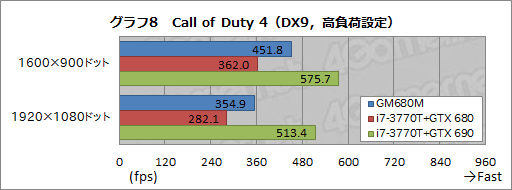 画像ギャラリー No.040のサムネイル画像 / 【PR】ドスパラ初のSLIノートPC「Note GALLERIA GM680M」完全検証。速さだけでなく,使い勝手も一級品だ