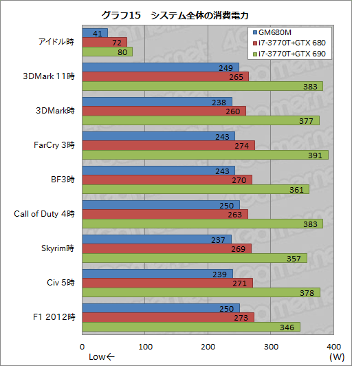 画像ギャラリー No.047のサムネイル画像 / 【PR】ドスパラ初のSLIノートPC「Note GALLERIA GM680M」完全検証。速さだけでなく,使い勝手も一級品だ