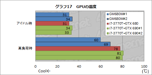 画像ギャラリー No.049のサムネイル画像 / 【PR】ドスパラ初のSLIノートPC「Note GALLERIA GM680M」完全検証。速さだけでなく,使い勝手も一級品だ