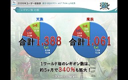 画像ギャラリー No.014のサムネイル画像 / 「AION」編ではタハバタ様も大暴れ! 「エヌ・シー・ジャパンが行く! 2009年ユーザー感謝祭」2日目の模様