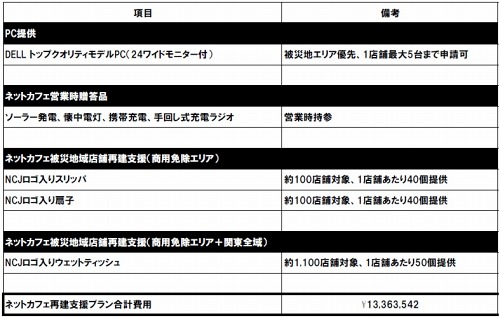 画像ギャラリー No.001のサムネイル画像 / エヌ・シー・ジャパン,6億3000万円を義援金に。追加支援の実施も発表