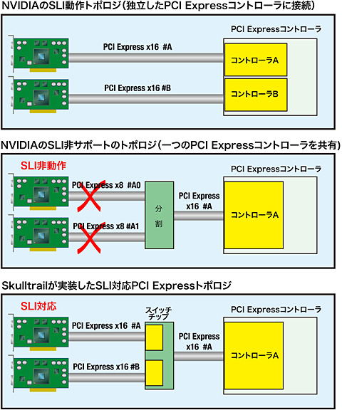 画像集#005のサムネイル/“Nehalem+Larrabee+SLI”への壮大な伏線。Skulltrailの全容が見えてきた