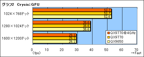 画像集#012のサムネイル/FSB 1600MHzを実現した「Core 2 Extreme QX9770/3.20GHz」レビュー掲載