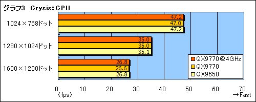 画像集#013のサムネイル/FSB 1600MHzを実現した「Core 2 Extreme QX9770/3.20GHz」レビュー掲載
