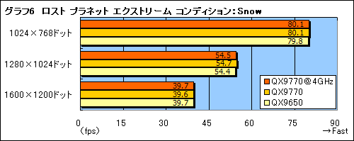 画像集#016のサムネイル/FSB 1600MHzを実現した「Core 2 Extreme QX9770/3.20GHz」レビュー掲載
