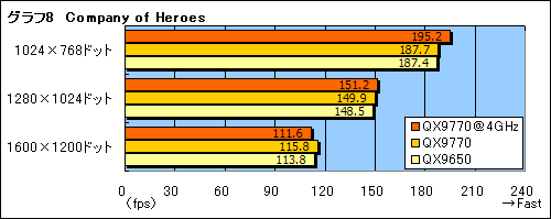 画像集#018のサムネイル/FSB 1600MHzを実現した「Core 2 Extreme QX9770/3.20GHz」レビュー掲載