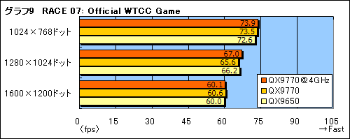 画像集#019のサムネイル/FSB 1600MHzを実現した「Core 2 Extreme QX9770/3.20GHz」レビュー掲載