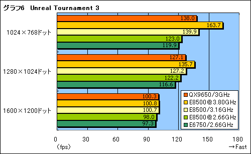 画像集#017のサムネイル/L2 6MBの実力は?“Wolfdale”「Core 2 Duo E8500/3.16GHz」レビュー掲載