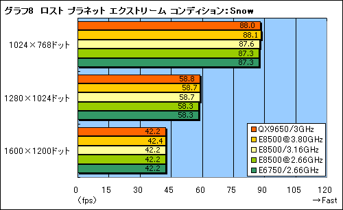 画像集#019のサムネイル/L2 6MBの実力は?“Wolfdale”「Core 2 Duo E8500/3.16GHz」レビュー掲載