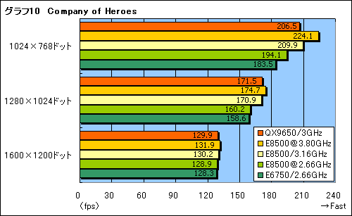 画像集#021のサムネイル/L2 6MBの実力は?“Wolfdale”「Core 2 Duo E8500/3.16GHz」レビュー掲載