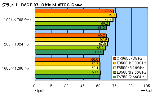 画像集#022のサムネイル/L2 6MBの実力は?“Wolfdale”「Core 2 Duo E8500/3.16GHz」レビュー掲載
