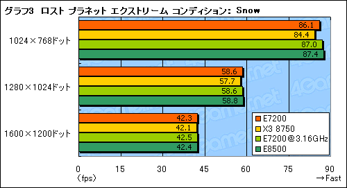 ������#012�Υ���ͥ���/3MB L2�Ρ�Core 2 Duo E7200�ץѥե����ޥ�®��Phenom X3���顼����
