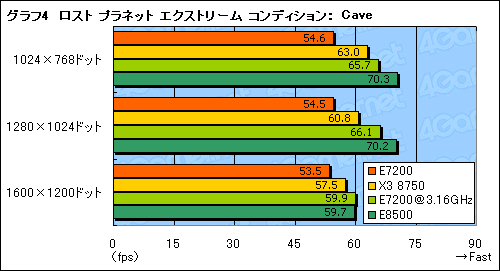������#013�Υ���ͥ���/3MB L2�Ρ�Core 2 Duo E7200�ץѥե����ޥ�®��Phenom X3���顼����