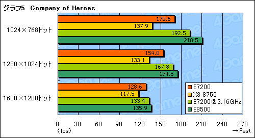 ������#014�Υ���ͥ���/3MB L2�Ρ�Core 2 Duo E7200�ץѥե����ޥ�®��Phenom X3���顼����