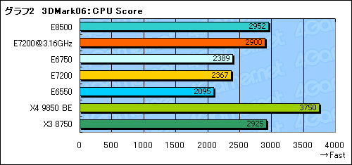 ������#010�Υ���ͥ���/��Core 2 Duo E7200�ץ�ӥ塼�Ǻܡ������ȥѥե����ޥ󥹤�ȴ��